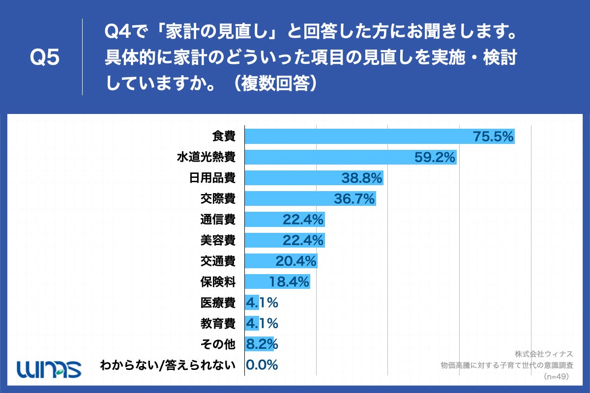 「Q5.具体的に家計のどういった項目の見直しを実施・検討していますか。（複数回答）」