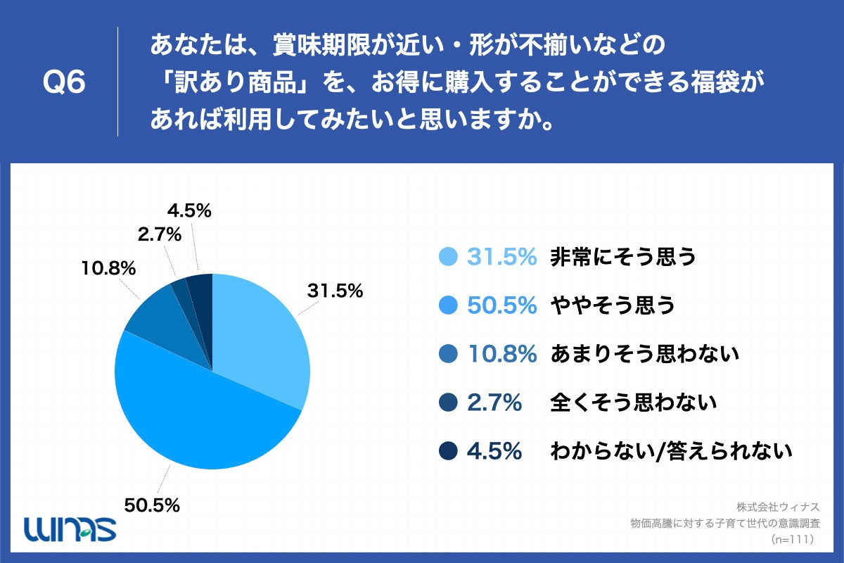  「Q6.あなたは、賞味期限が近い・形が不揃いなどの「訳あり商品」を、お得に購入することができる福袋があれば利用してみたいと思いますか。」