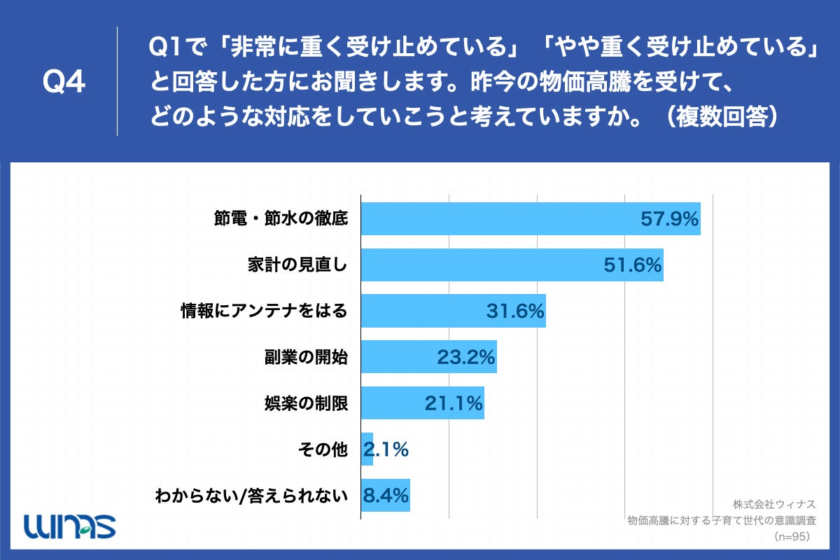 「Q4.昨今の物価高騰を受けて、どのような対応をしていこうと考えていますか。（複数回答）」