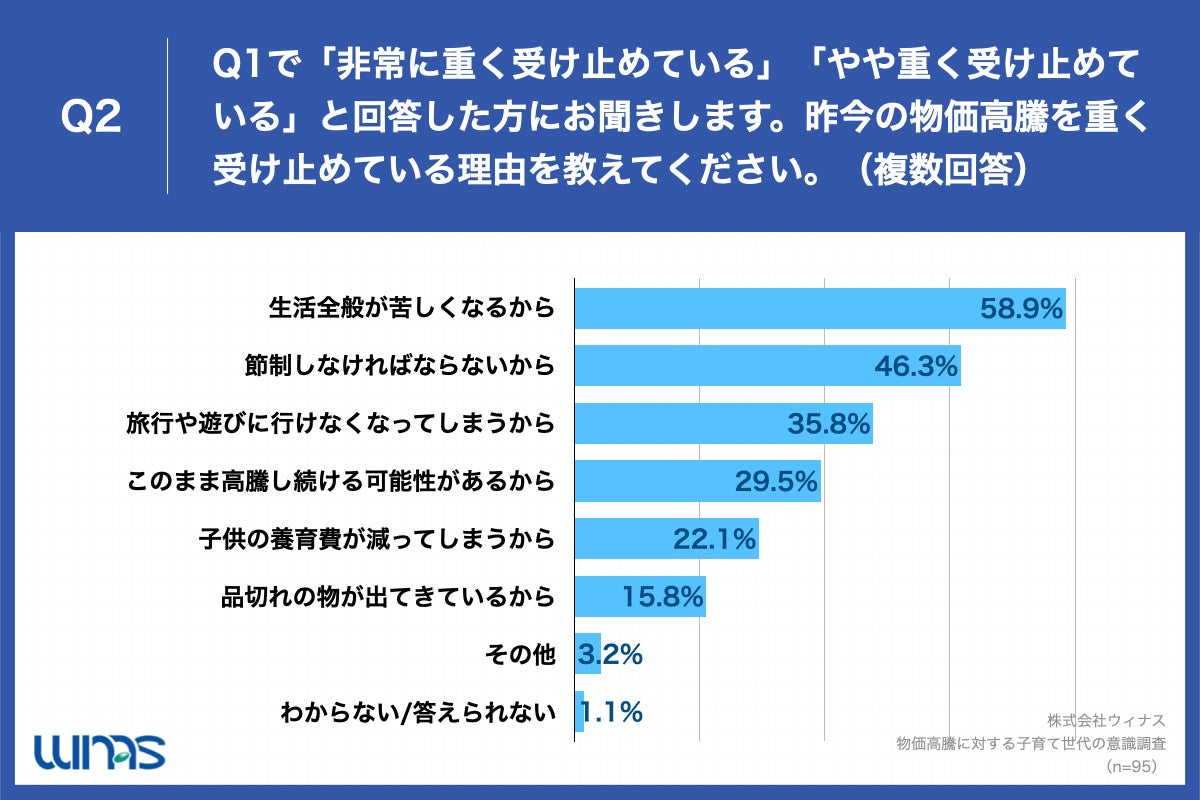 「Q2.昨今の物価高騰を重く受け止めている理由を教えてください。（複数回答）」