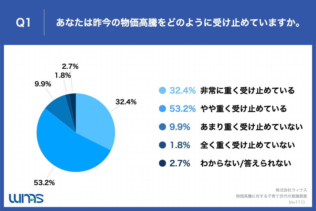 「Q1.あなたは昨今の物価高騰をどのように受け止めていますか。」