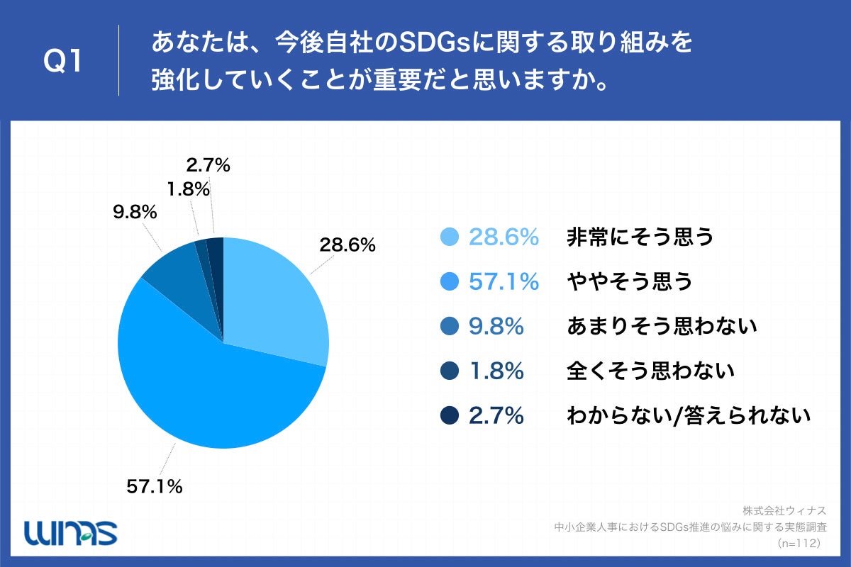 「Q1.あなたは、今後自社のSDGsに関する取り組みを強化していくことが重要だと思いますか。」