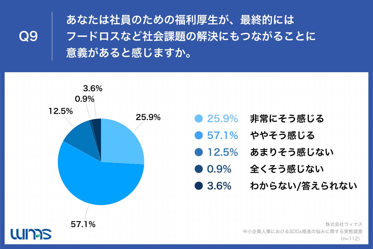 「Q9.あなたは社員のための福利厚生が、最終的にはフードロスなど社会課題の解決にもつながることに意義があると感じますか。」