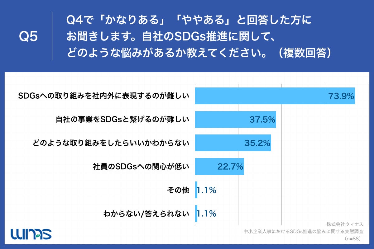 「Q5.自社のSDGs推進に関して、どのような悩みがあるか教えてください。（複数回答）」