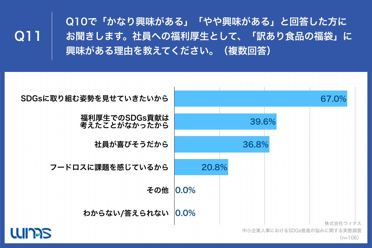 「Q11社員への福利厚生として、「訳あり食品の福袋」に興味がある理由を教えてください。（複数回答）」