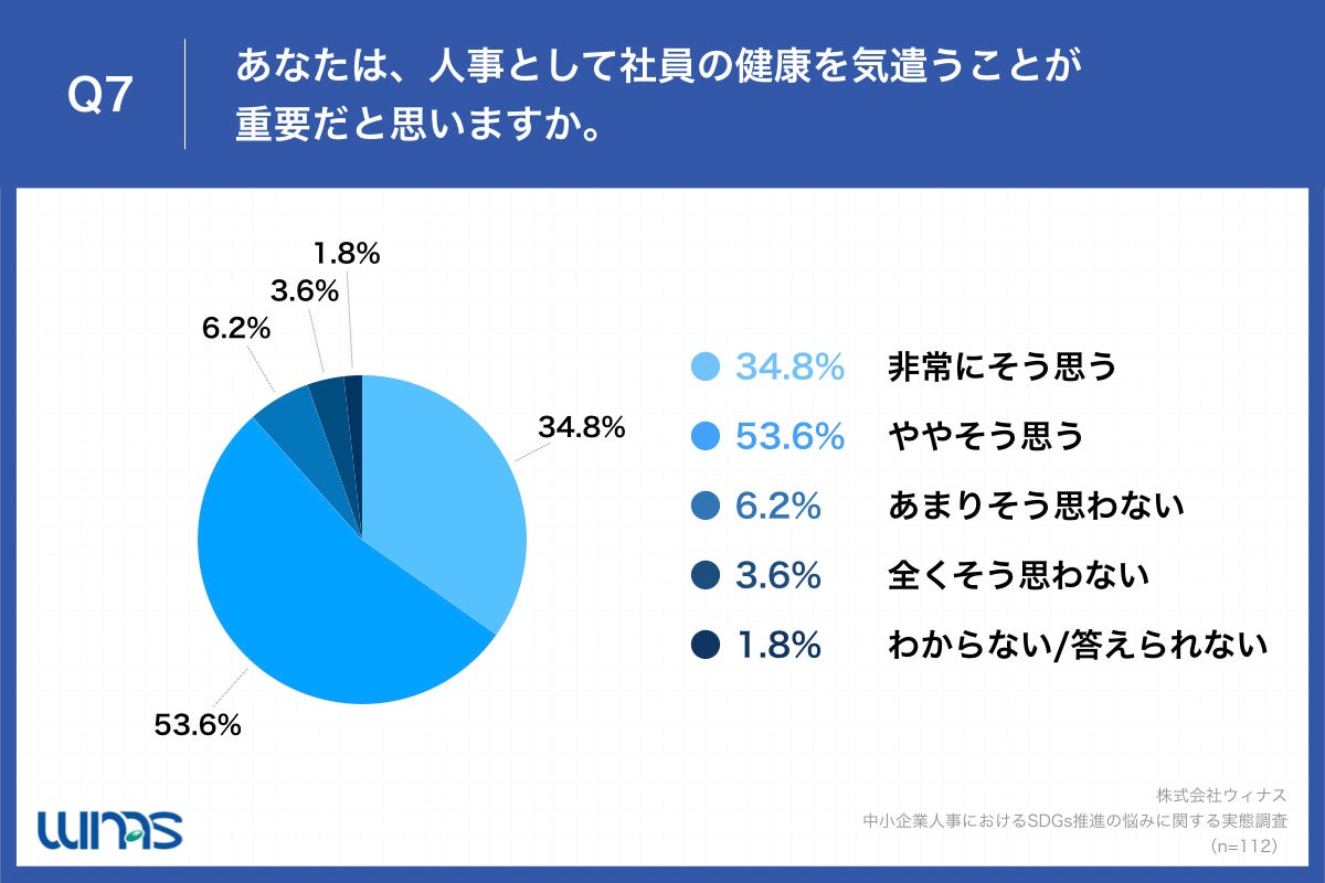 「Q7.あなたは、人事として社員の健康を気遣うことが重要だと思いますか。」