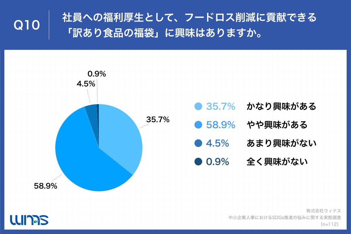 　「Q10.社員への福利厚生として、フードロス削減に貢献できる「訳あり食品の福袋」に興味はありますか。」（n=112）