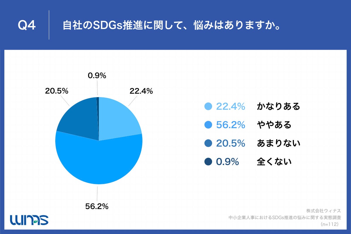 　「Q4.自社のSDGs推進に関して、悩みはありますか。」