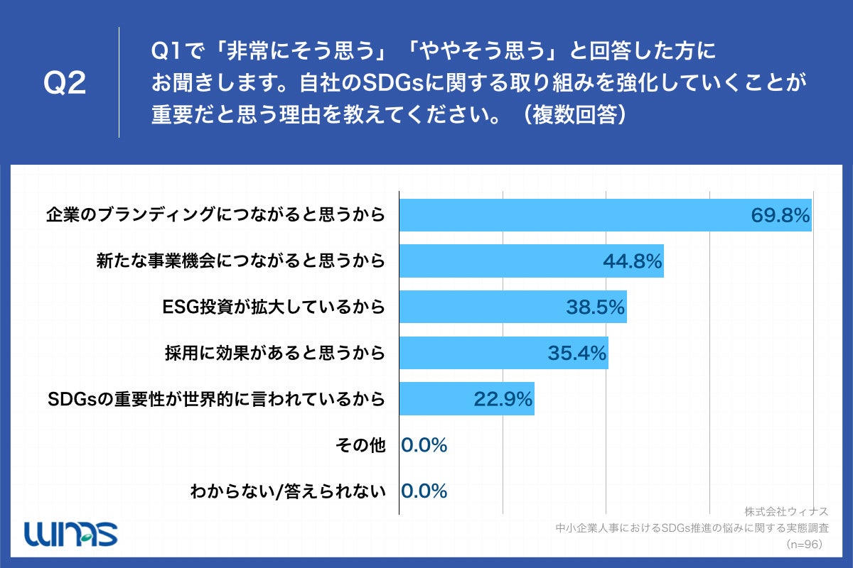 「Q2.自社のSDGsに関する取り組みを強化していくことが重要だと思う理由を教えてください。（複数回答）」