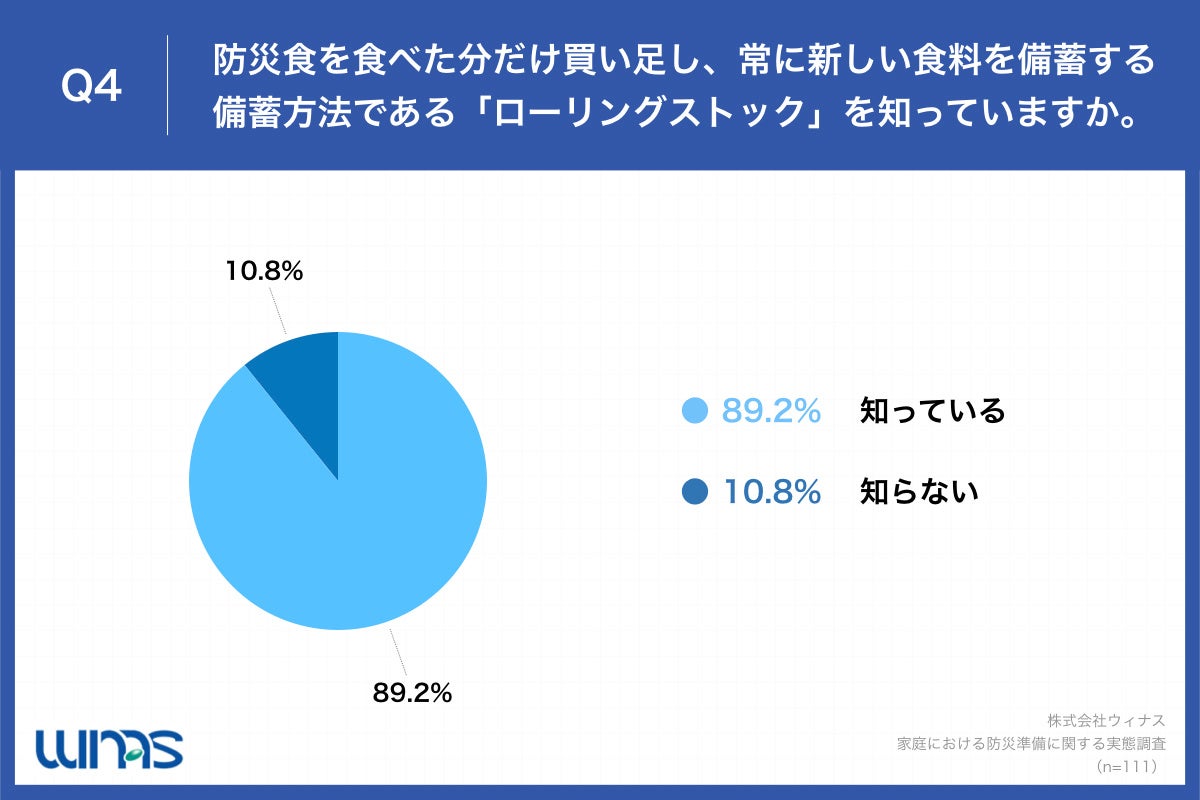 Q4.防災食を食べた分だけ買い足し、常に新しい食料を備蓄する備蓄方法である「ローリングストック」を知っていますか。