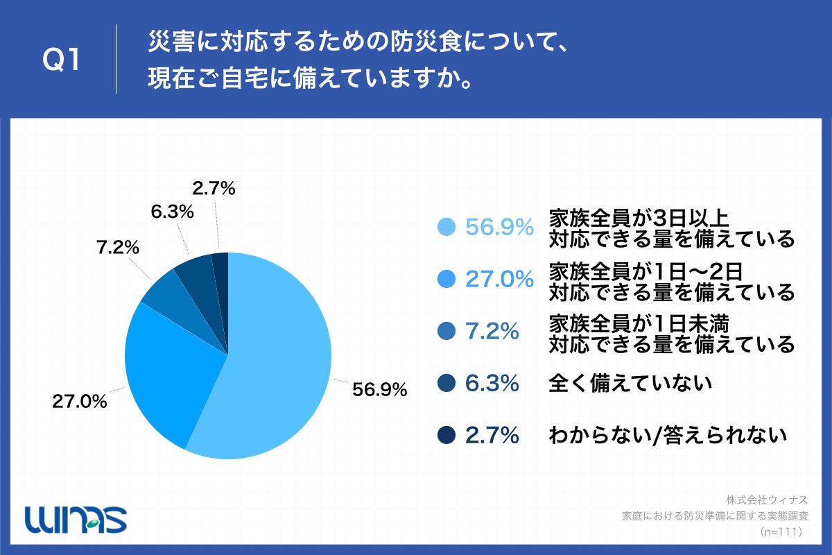 Q1.災害に対応するための防災食について、現在ご自宅に備えていますか。