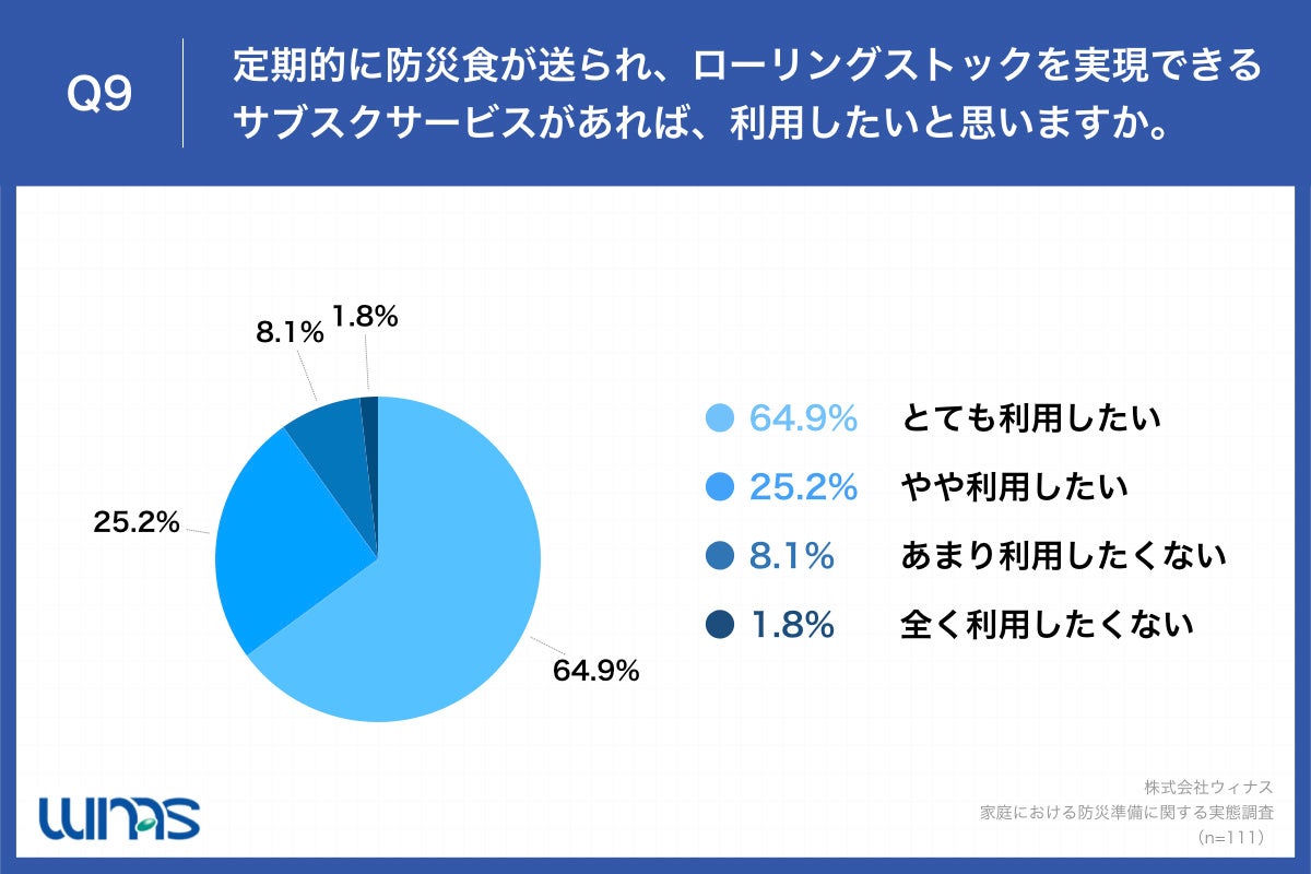 Q9.定期的に防災食が送られ、ローリングストックを実現できるサブスクサービスがあれば、利用したいと思いますか。