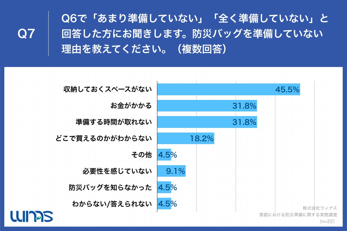 Q7.防災バッグを準備していない理由を教えてください。（複数回答）