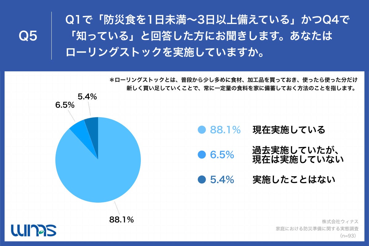 Q5.あなたはローリングストックを実施していますか。