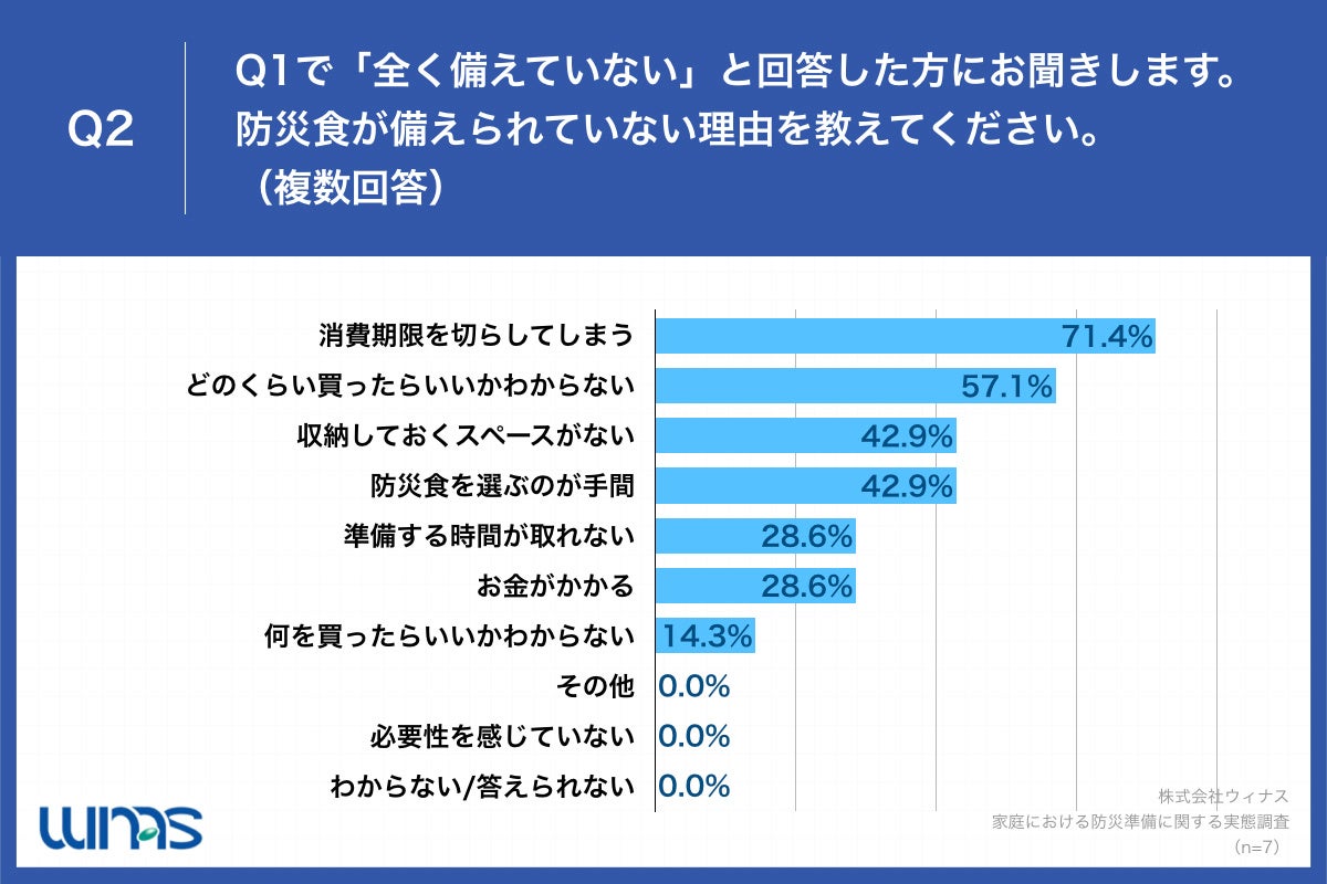Q2.防災食が備えられていない理由を教えてください。（複数回答）