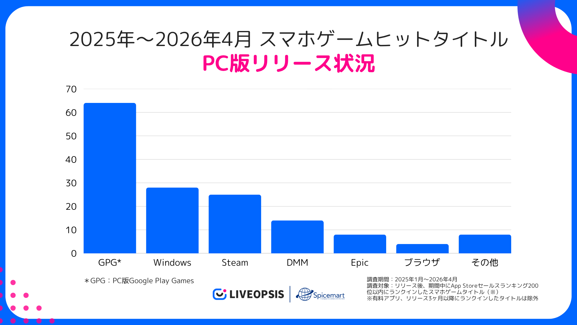 スマホゲーム、PC版が主流に？ヒット作の6割が展開【2025年】