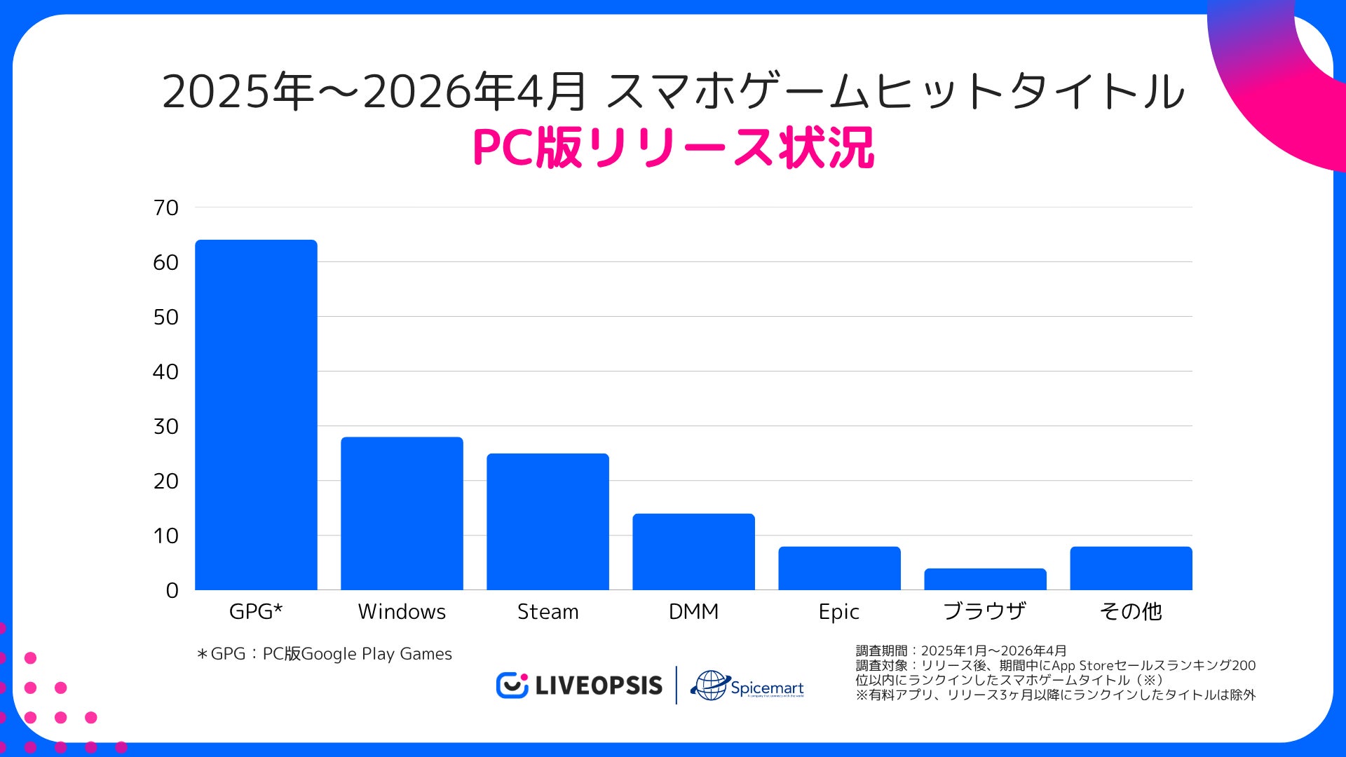 スマホゲーム、PC版が主流に?ヒット作の6割が展開【2025年】 スマホゲーム、PC版が主流に?ヒット作の6割が展開【2025年】