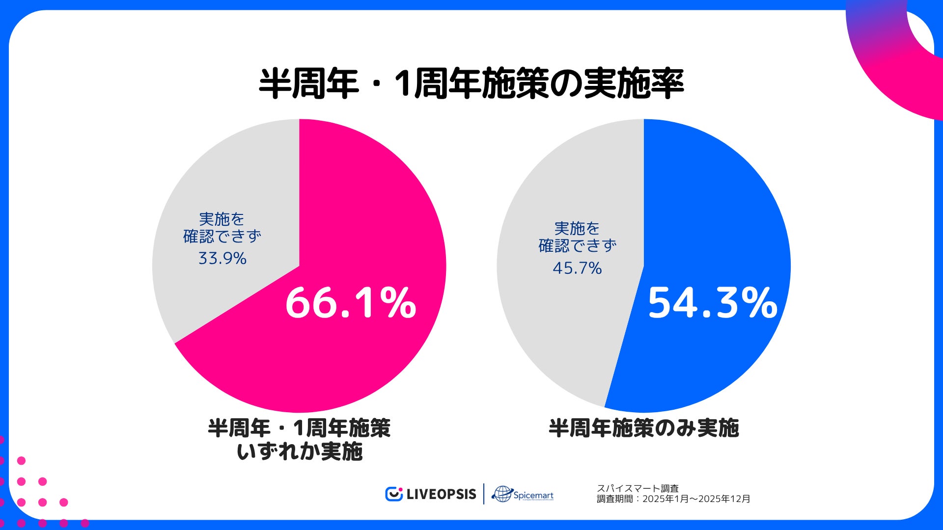 スマホゲーム周年施策の実態:半周年実施率54.3%、日本パブリッシャーがリード スマホゲーム周年施策の実態:半周年実施率54.3%、日本パブリッシャーがリード