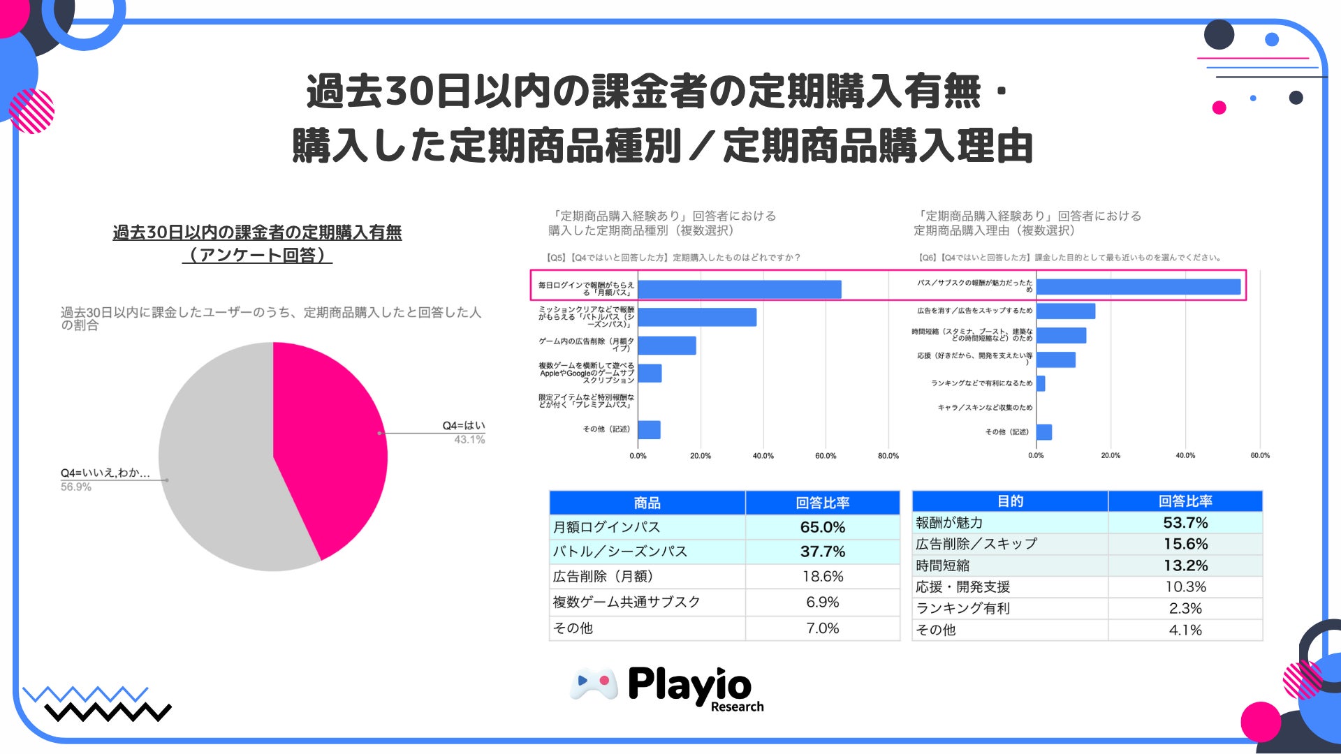 スマホゲーム課金者の半数近くが定期購入!スパイスマート調査 スマホゲーム課金者の半数近くが定期購入!スパイスマート調査