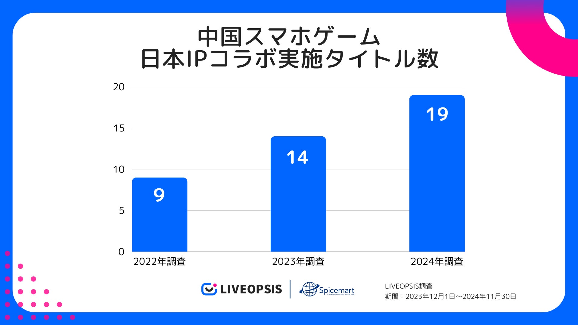 中国スマホゲーム×日本IPコラボ急増!昨年比35.7%増 中国スマホゲーム×日本IPコラボ急増!昨年比35.7%増