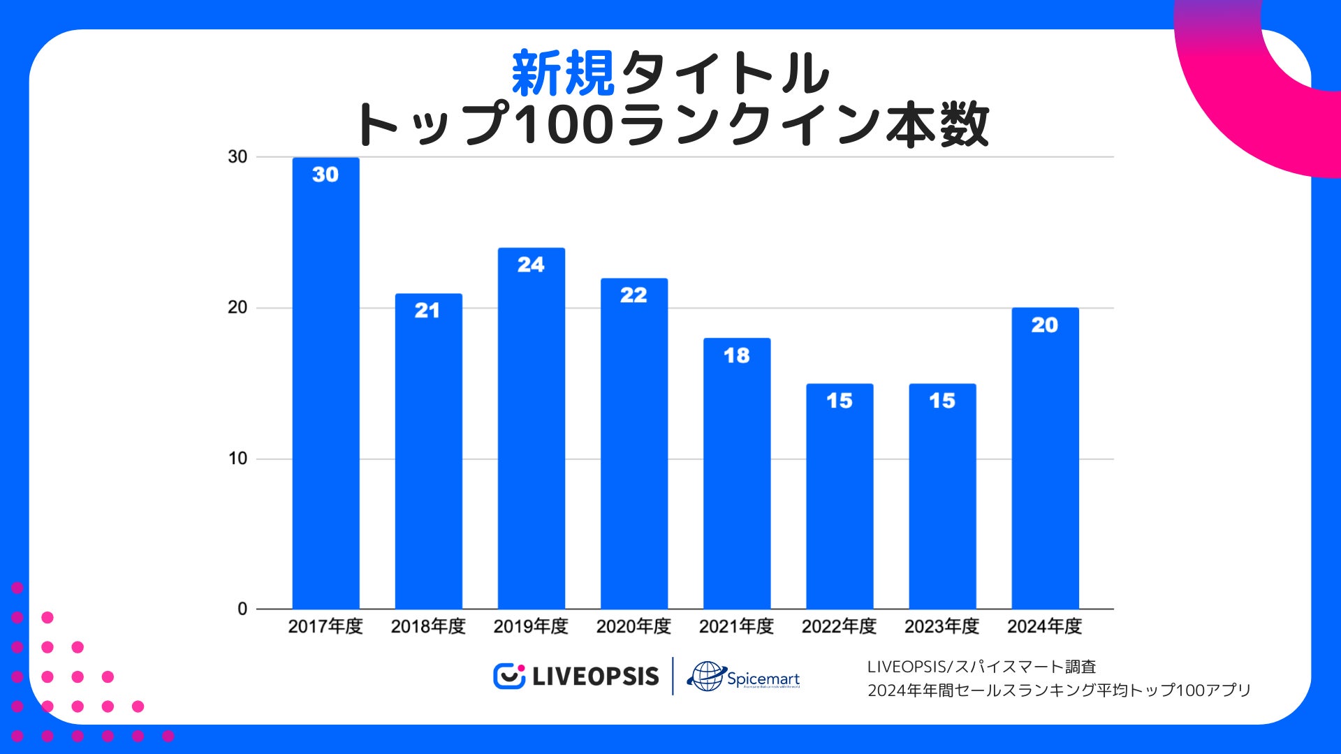 スマホゲーム市場激変!新規タイトル20作超え、4年ぶり大躍進 スマホゲーム市場激変!新規タイトル20作超え、4年ぶり大躍進