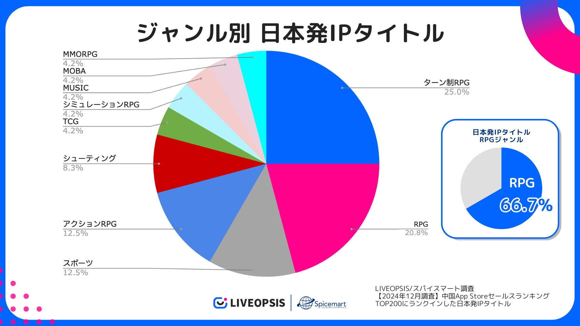 中国スマホゲーム市場で日本IP健闘!ターン制RPGが人気! 中国スマホゲーム市場で日本IP健闘!ターン制RPGが人気!