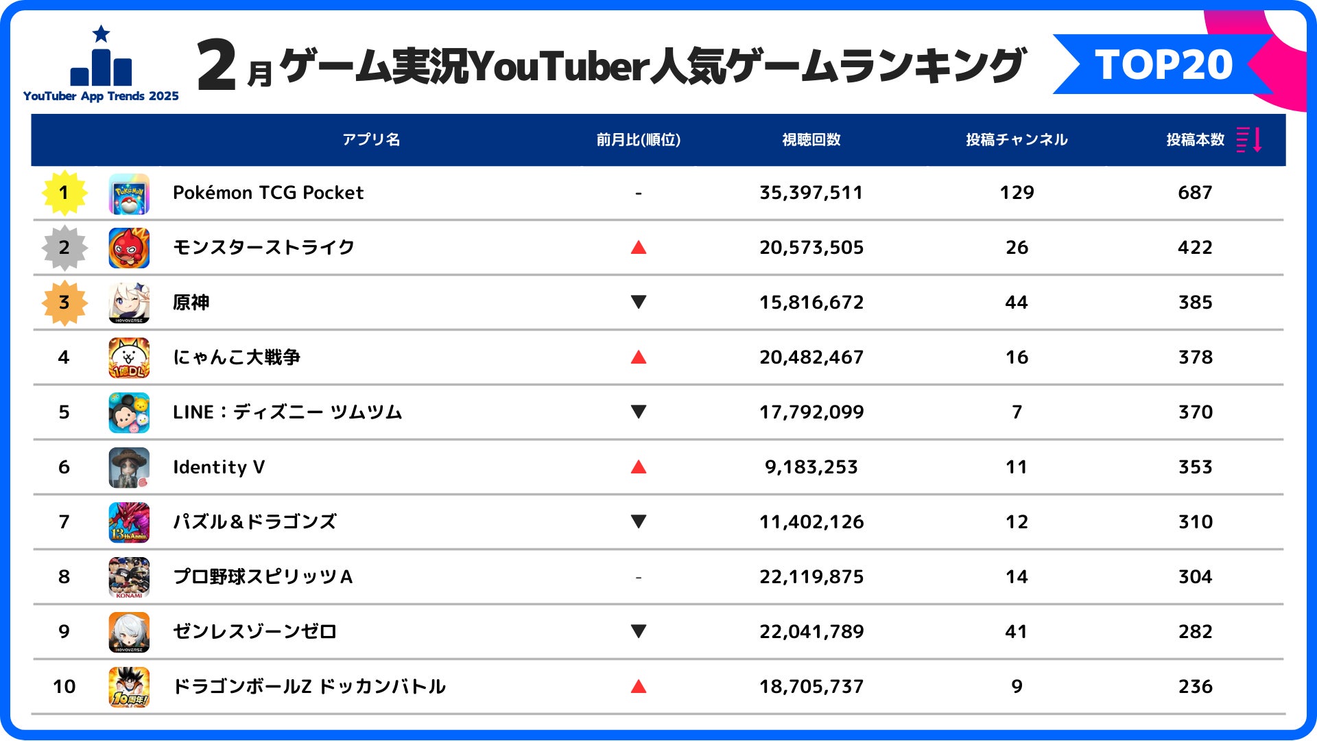 2月スマホゲーム実況ランキング!『ポケカ』1位、『ドッカンバトル』急上昇! 2月スマホゲーム実況ランキング!『ポケカ』1位、『ドッカンバトル』急上昇!