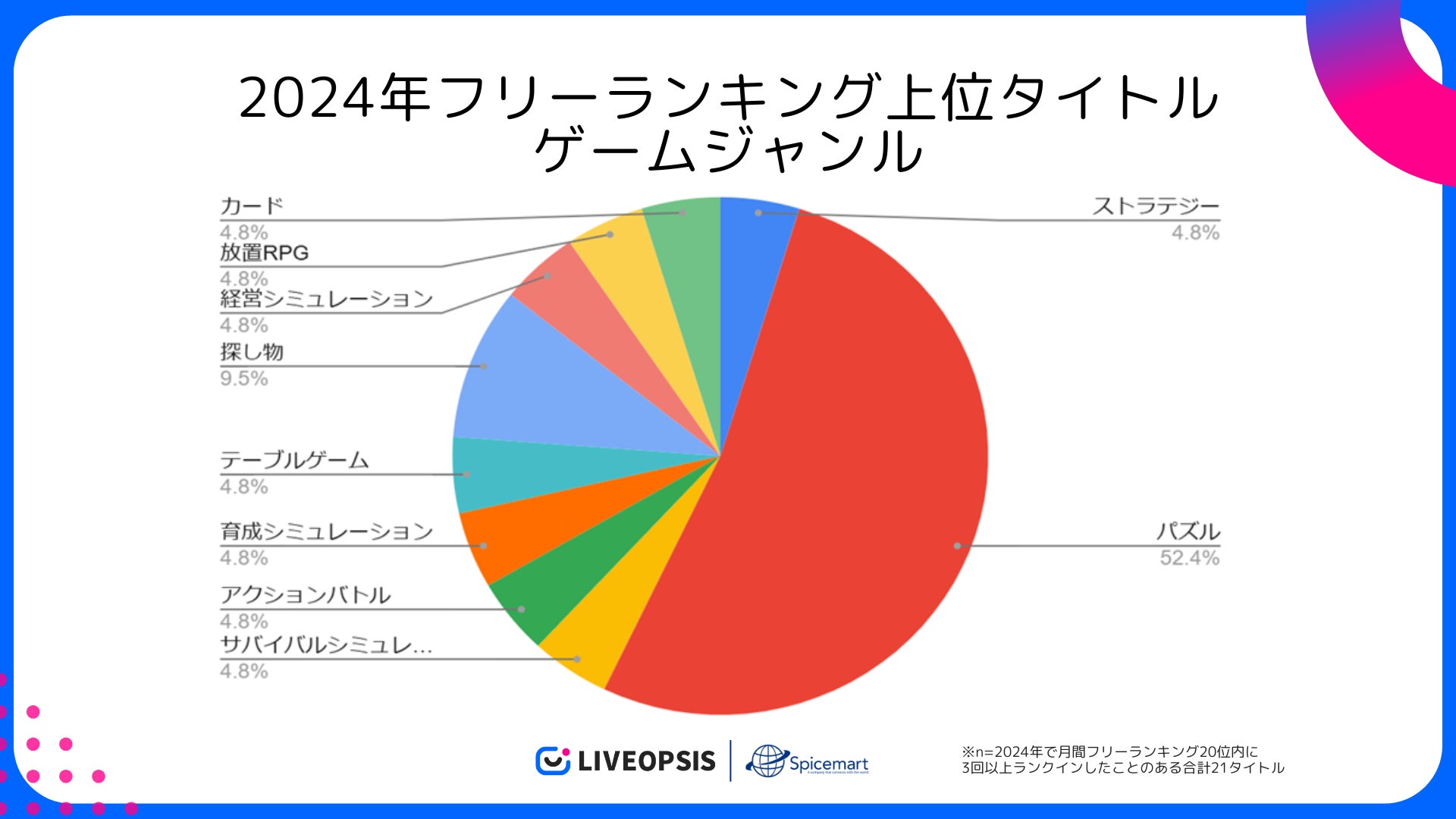 スマホゲーム2024年フリーランキング:パズルゲームが半数超!成功戦略とは? スマホゲーム2024年フリーランキング:パズルゲームが半数超!成功戦略とは?