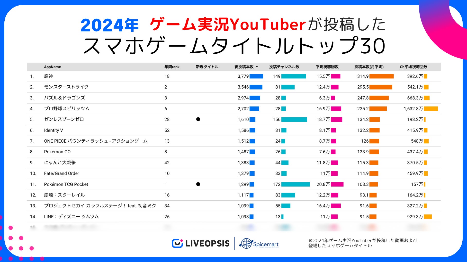 2024年スマホゲーム実況YouTuberトレンド!驚きのデータ公開 2024年スマホゲーム実況YouTuberトレンド!驚きのデータ公開