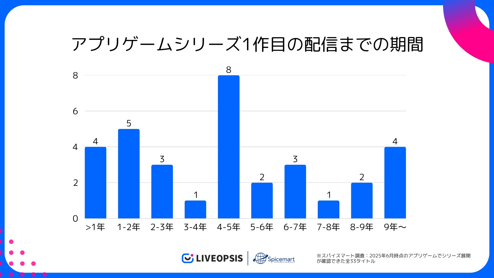 ソシャゲ長寿の秘訣?7割が5年以内シリーズ展開 ソシャゲ長寿の秘訣?7割が5年以内シリーズ展開