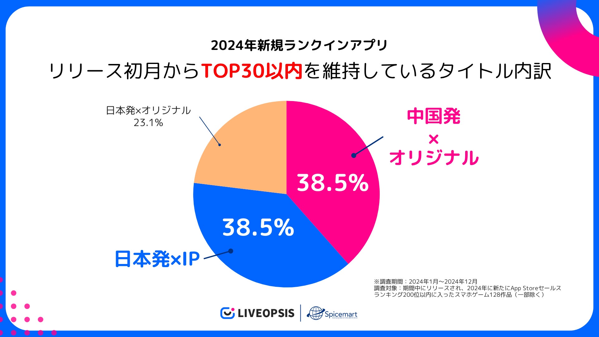 【2024年】スマホゲーム、海外勢が席巻!ヒット作の裏側 【2024年】スマホゲーム、海外勢が席巻!ヒット作の裏側
