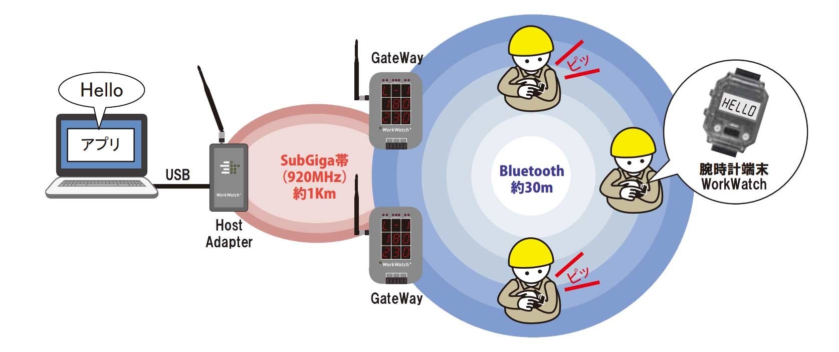 WorkWatch Alarm システム構成例