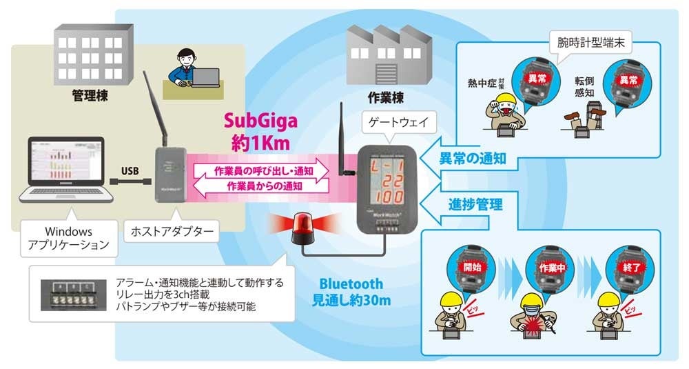 WorkWatch システム構成例