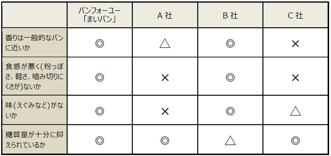 「まいパン」と糖質を抑えた各社のパン比較（パンフォーユー調べ）