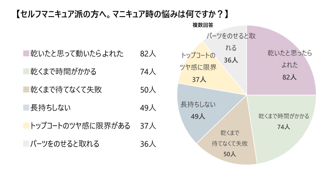 本当は満足できていなかった セルフネイルをする女性の本音 株式会社jumii Tokyoのプレスリリース 本当は満足できていなかった セルフネイルをする女性の本音 株式会社jumii Tokyoのプレスリリース