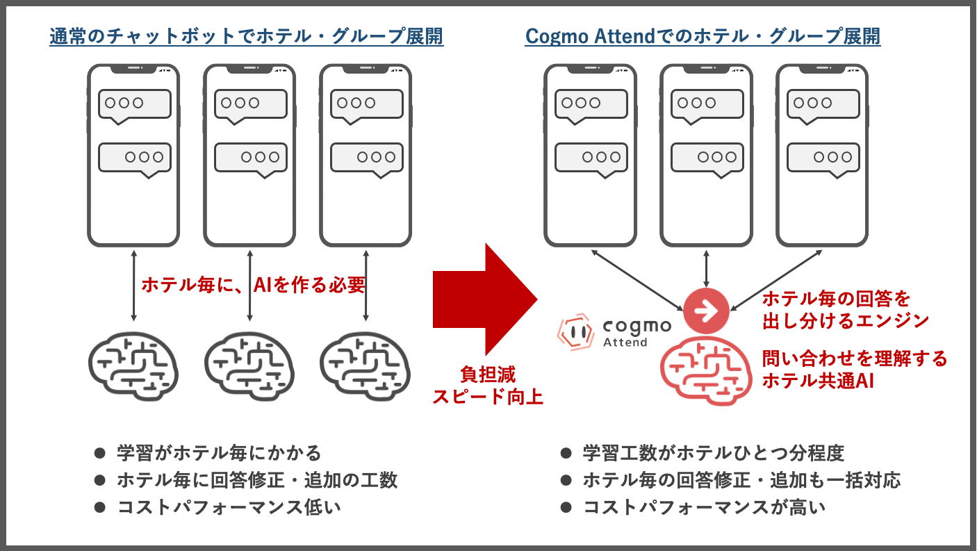 汎用型会話構築の構成について