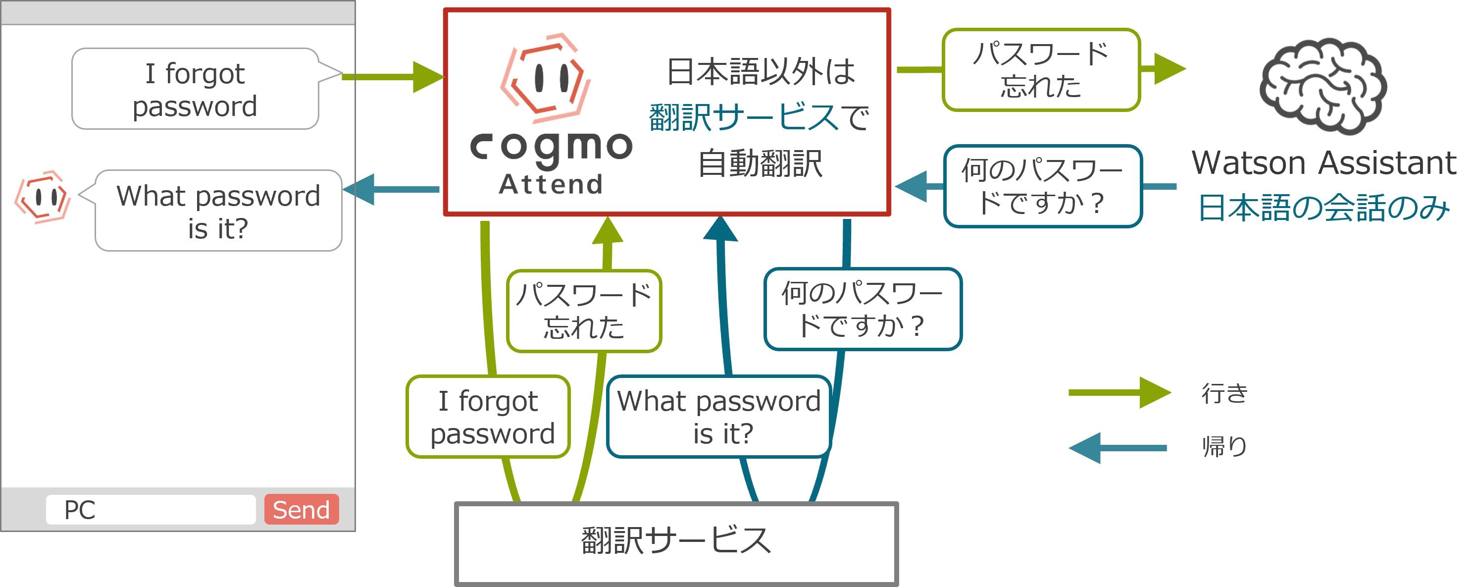 Cogmo Attend自動応答＋翻訳サービスのフロー図
