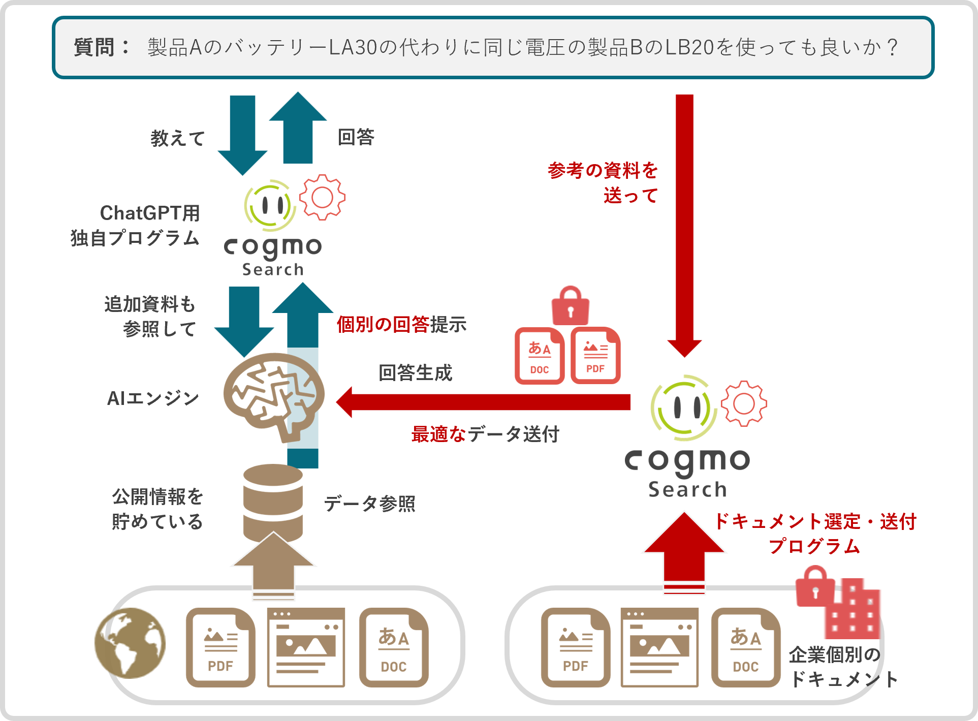 Cogmo SearchとChatGPTの連携イメージ