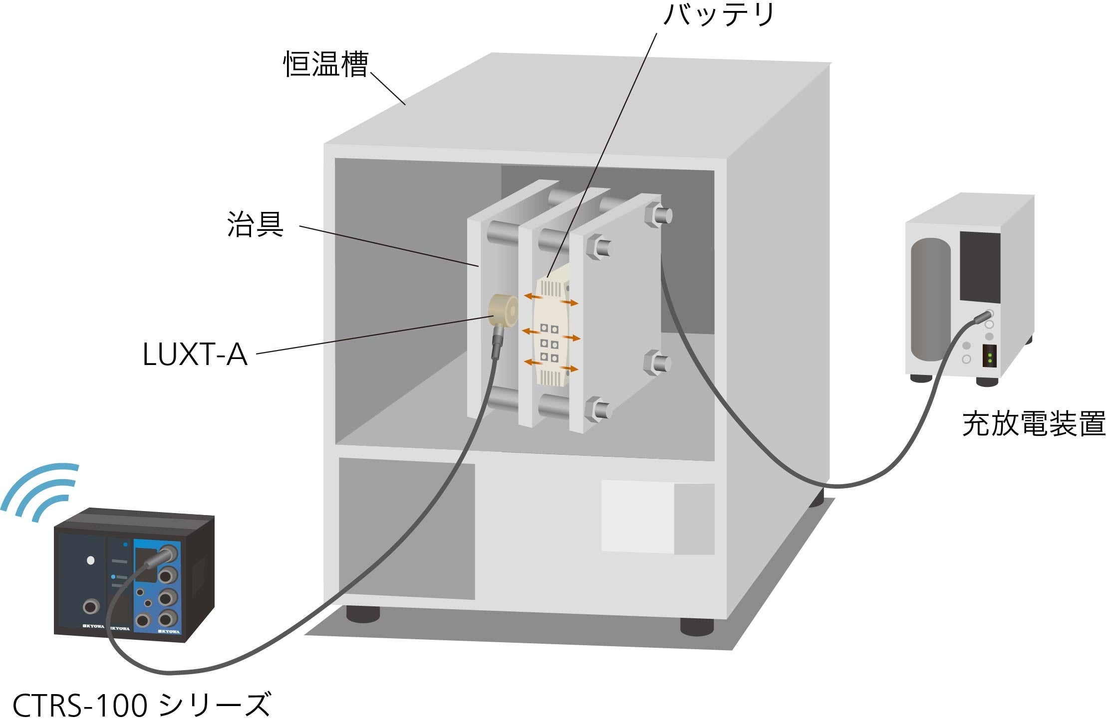 車載バッテリの安全性評価試験
