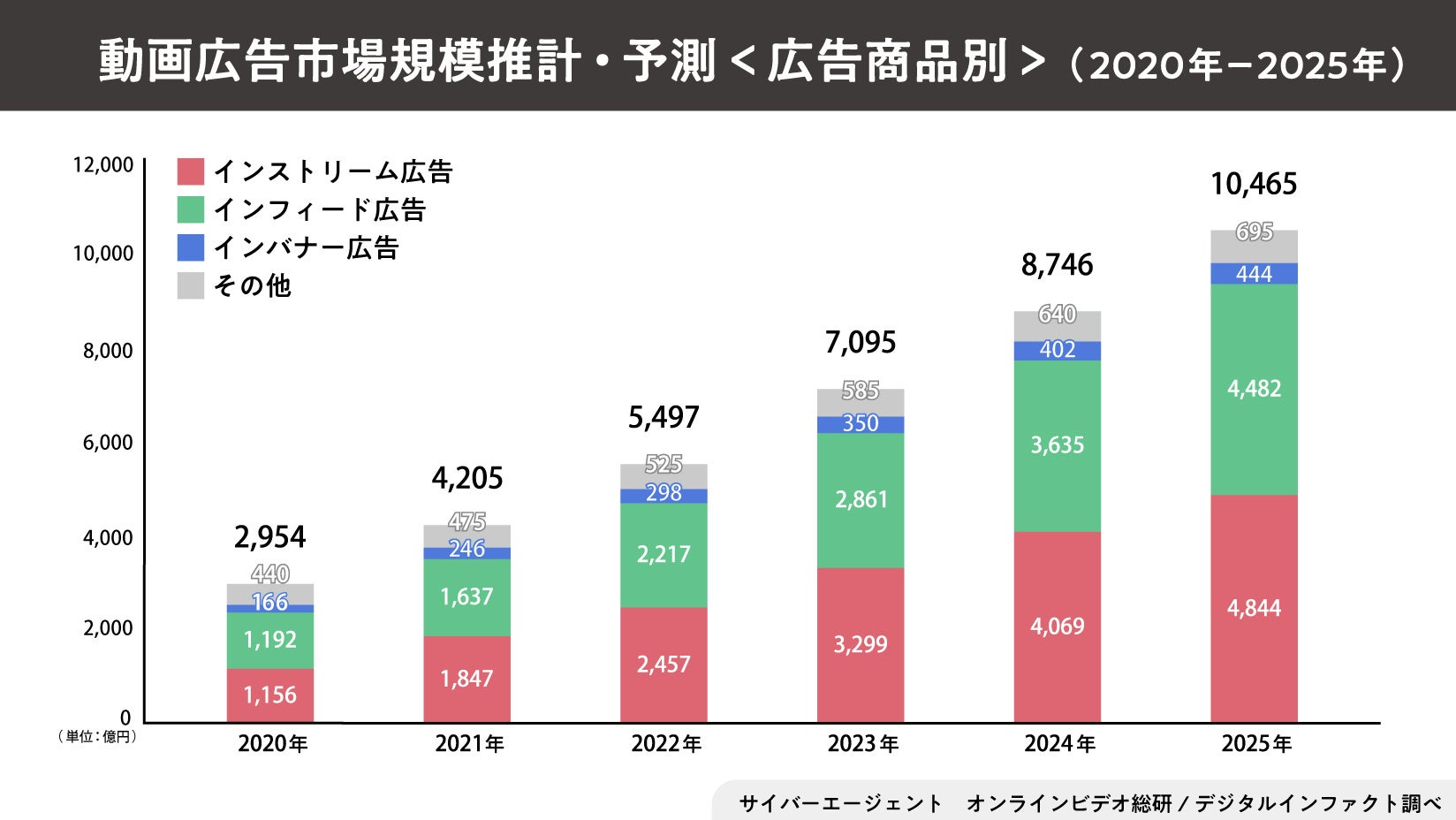 引用：サイバーエージェント、2021年国内動画広告の市場調査を発表