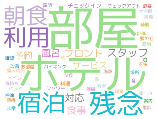 宿泊業の悪評・クレーム頻出単語