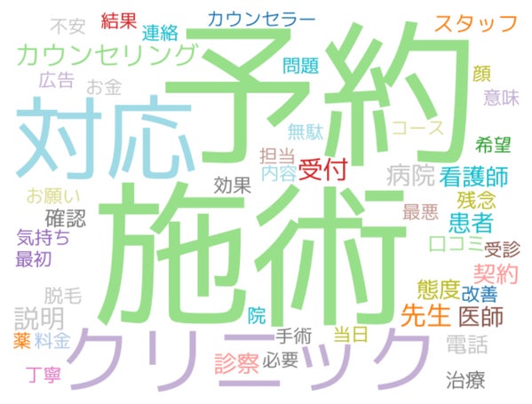 医療業の悪評・クレーム頻出単語