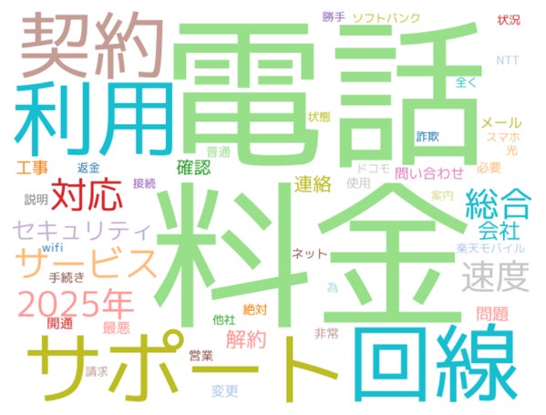 通信業の悪評・クレーム頻出単語