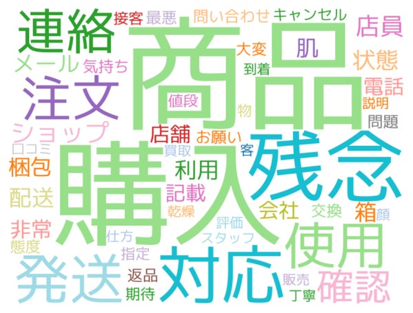 その他の小売業の悪評・クレーム頻出単語