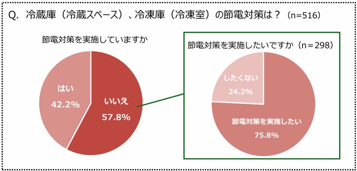 暑い夏のキッチンで消費電力が大きい“冷蔵庫” 節電がかなう冷蔵庫の 暑い夏のキッチンで消費電力が大きい“冷蔵庫” 節電がかなう冷蔵庫の