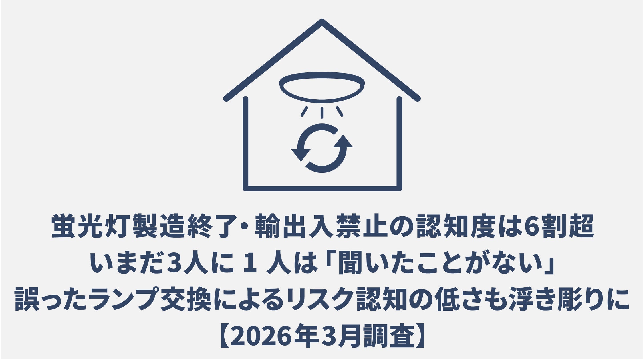 蛍光灯製造終了・輸出入禁止の認知度は6割超。いまだ3人に1人は「聞い 蛍光灯製造終了・輸出入禁止の認知度は6割超。いまだ3人に1人は「聞い