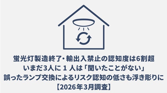 【ユキ@フォロワー割/コメント割】蛍光灯他 蛍光灯製造終了・輸出入禁止の認知度は6割超。いまだ3人に1人は「聞い