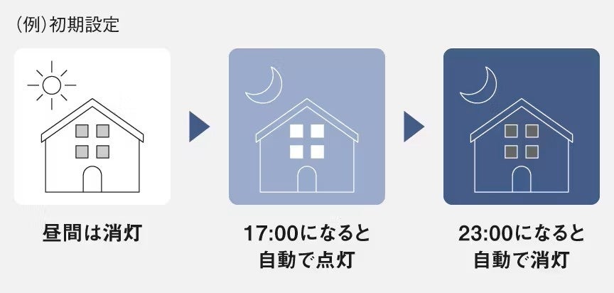 パナソニック、夏の防犯リスクの実態調査を発表。窓を開けたまま過ごす実態と対策機器を紹介|取扱サイト