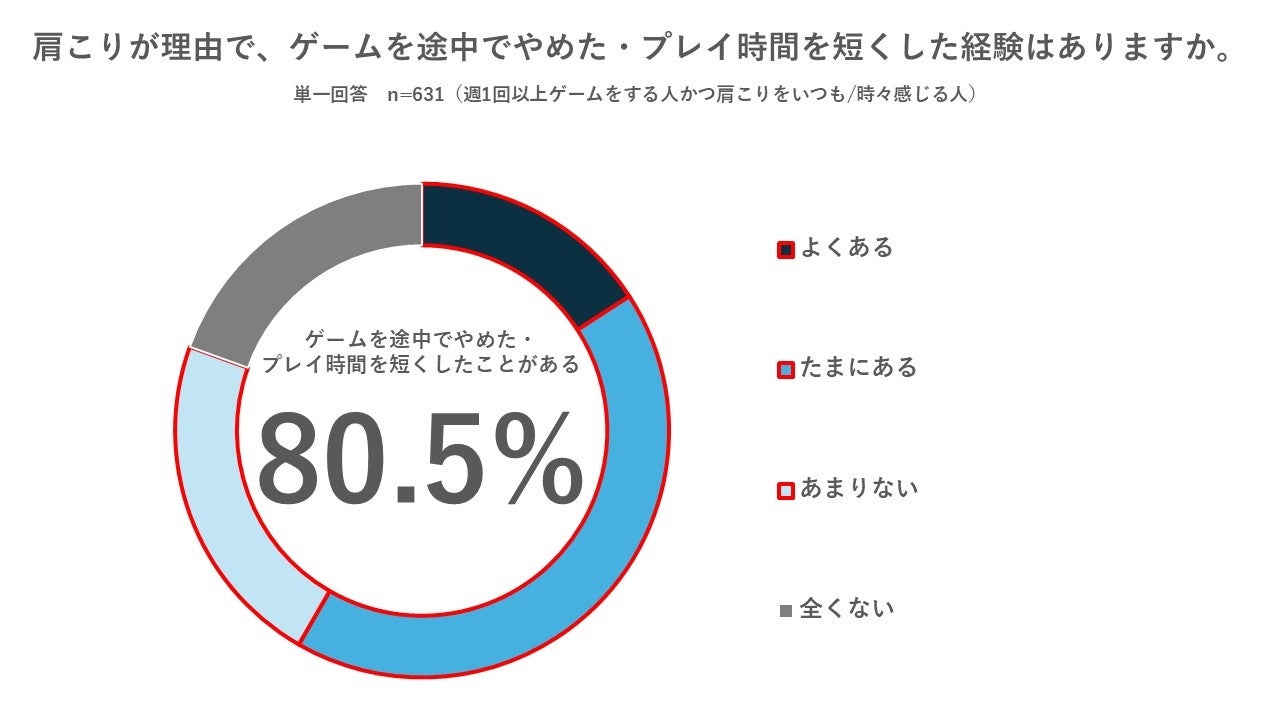 ゲーマーの半数、1時間未満で肩こり!快適なゲーム体験を奪う実態 ゲーマーの半数、1時間未満で肩こり!快適なゲーム体験を奪う実態
