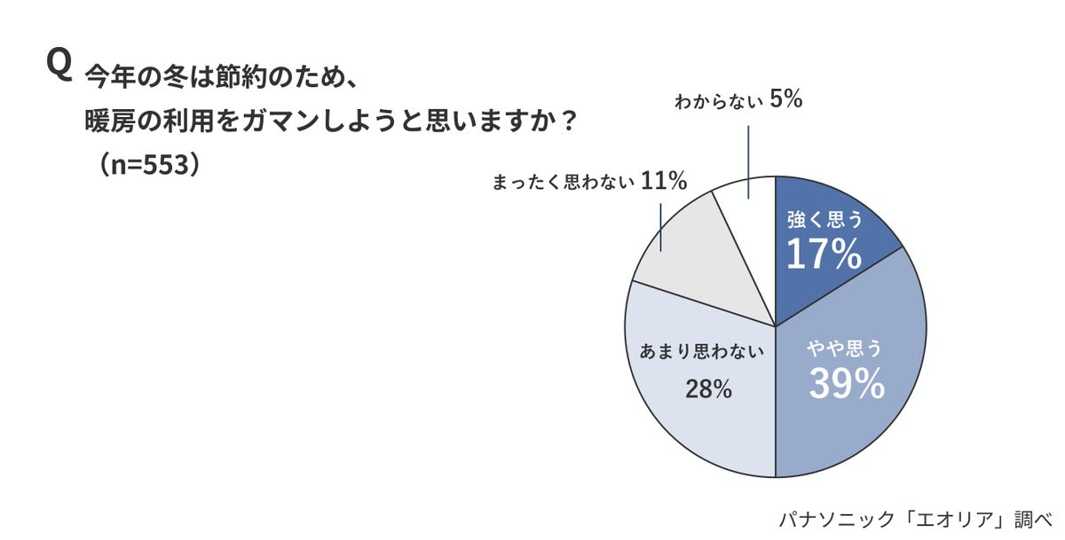 節電のつもりが逆効果?エアコン暖房の風量「弱」で暖まりが約40分遅れ、消費電力量は約60%増加とパナソニックが検証